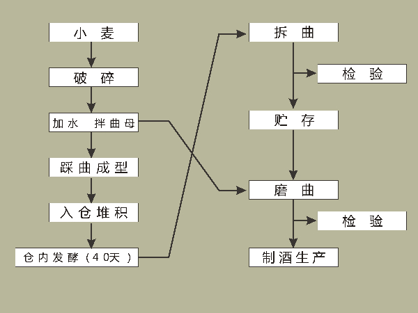 茅台大曲制曲流程.jpg